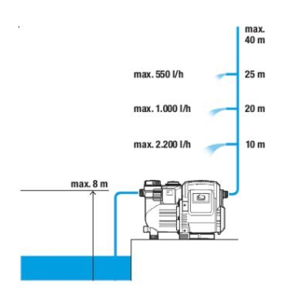Trykkpumpe 3500/4E,1757-20, Gardena - Bilde 3
